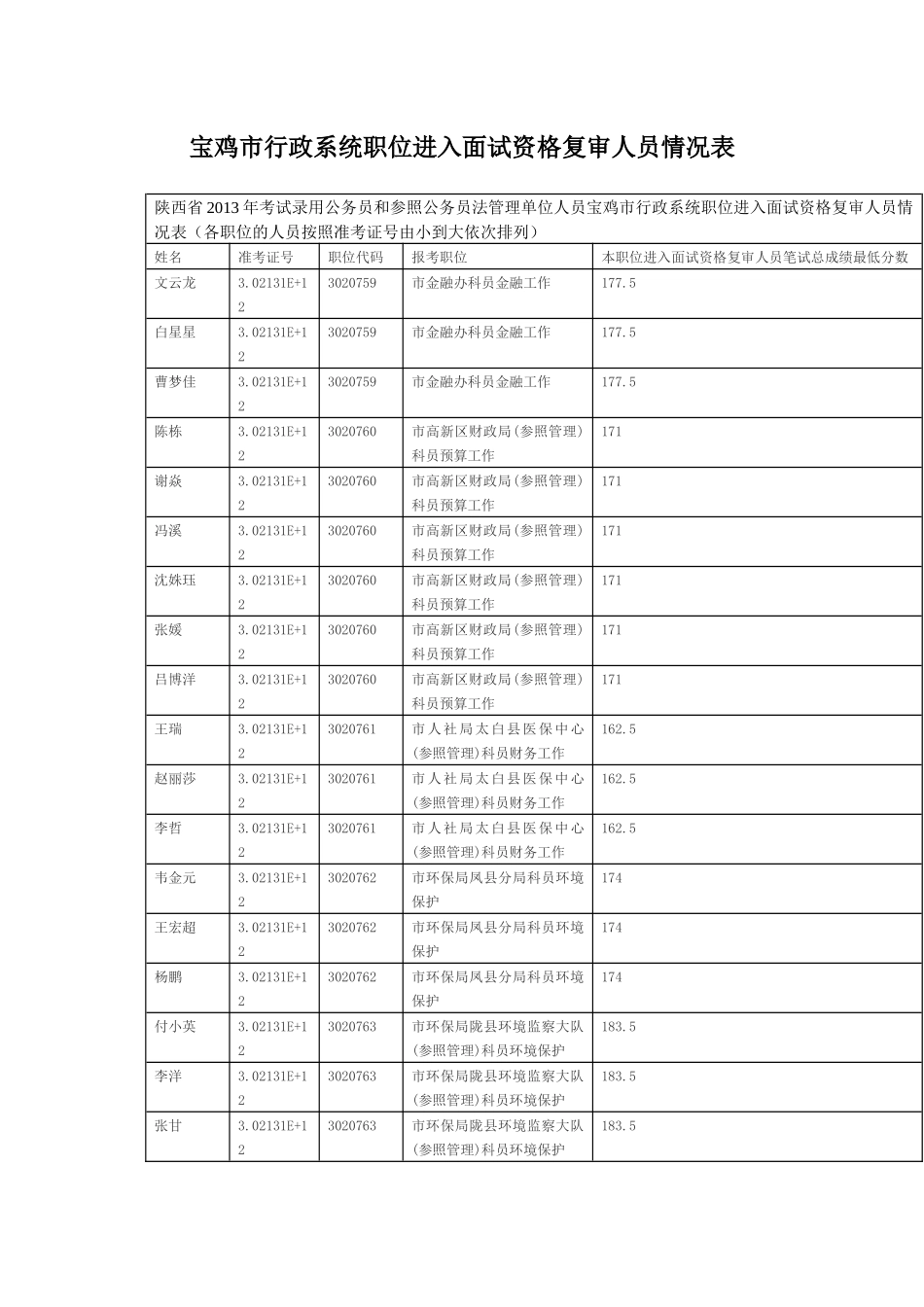 宝鸡市行政系统职位进入面试资格复审人员情况表_第1页