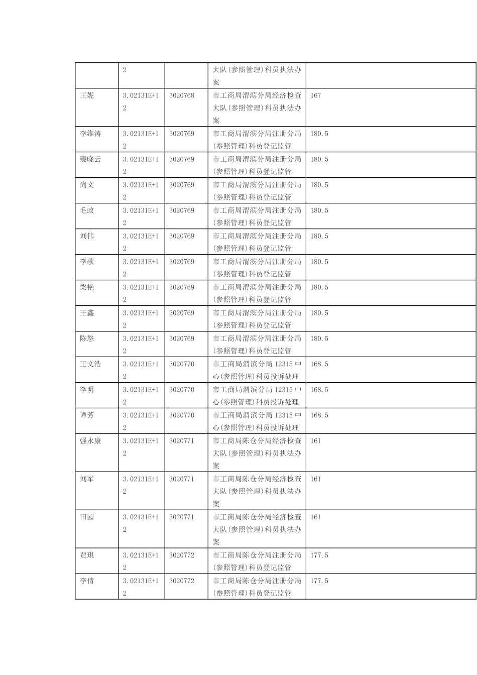 宝鸡市行政系统职位进入面试资格复审人员情况表_第3页