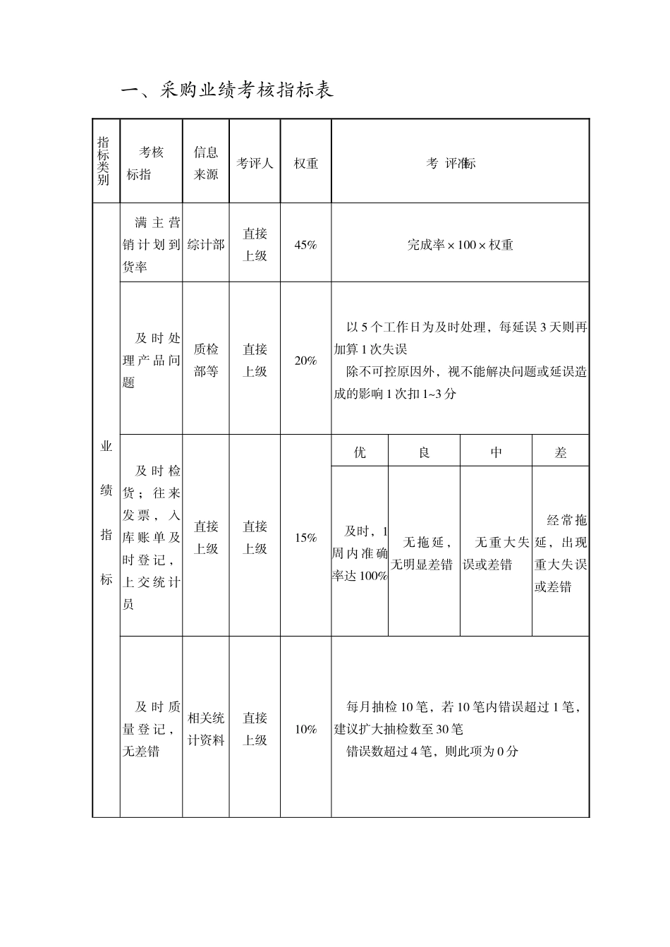 某公司采购绩效评估管理表件_第2页