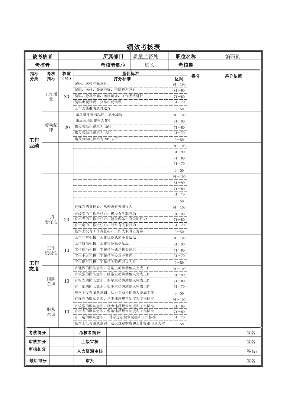 编码员绩效考核表_第1页