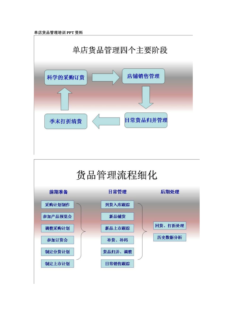 单店货品管理培训资料_第1页
