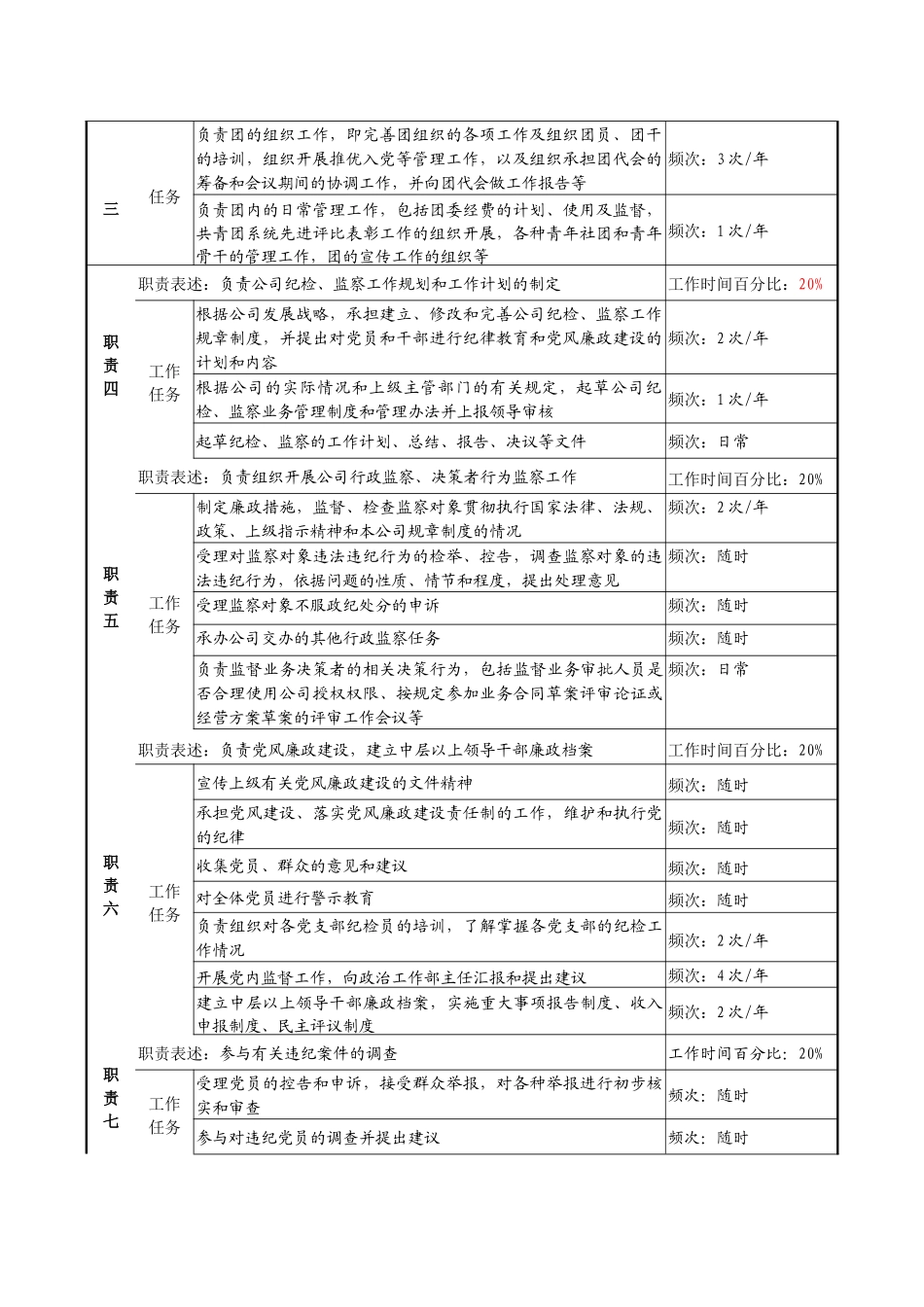 某发电企业党团建设与纪检监察岗位职务说明书_第2页