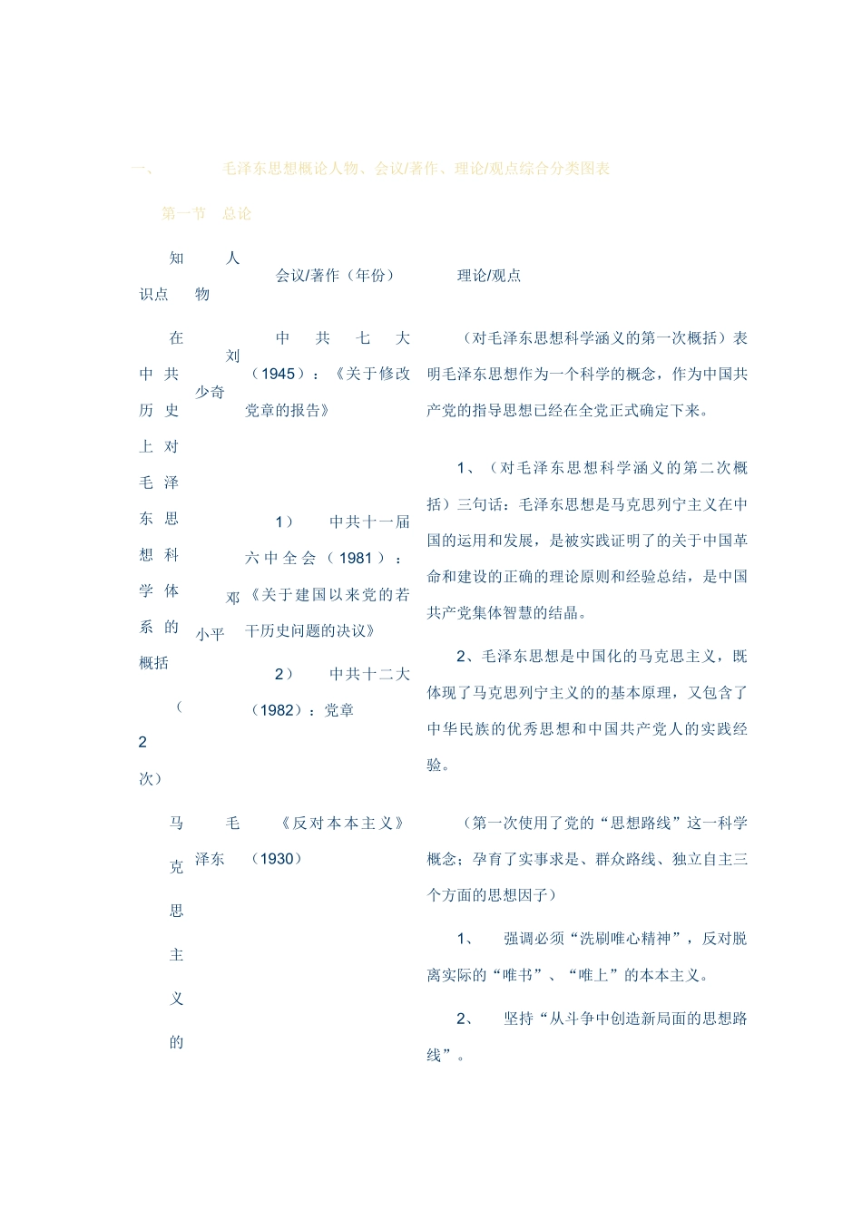 毛泽东思想概论人物、会议著作、理论观点综合分类图表_第1页