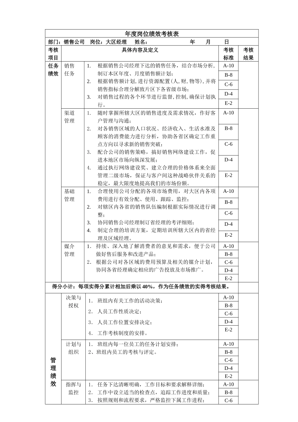大区经理岗位绩效考核表_第1页