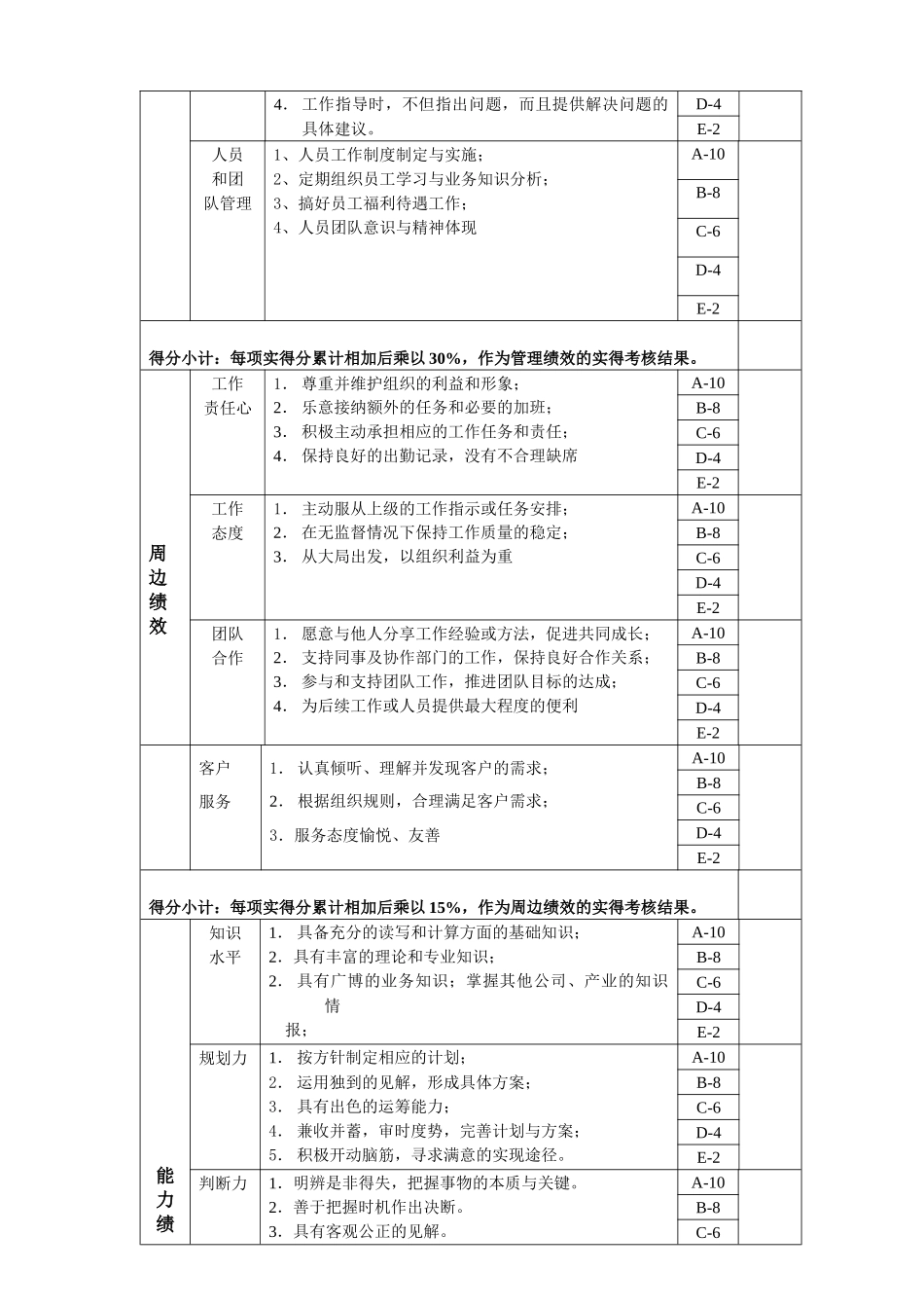 大区经理岗位绩效考核表_第2页