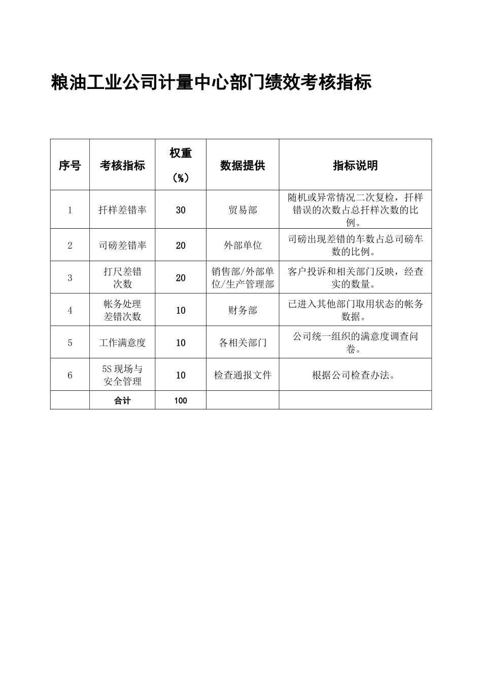 粮油工业公司计量中心全套考核指标_第1页