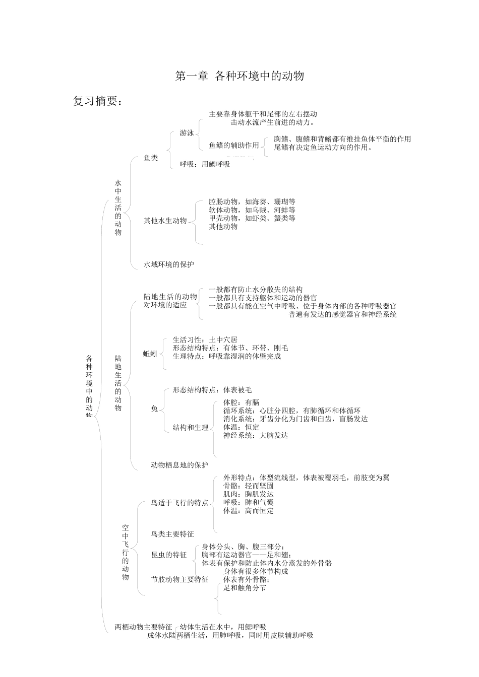 第一章各种环境中的动物_第1页