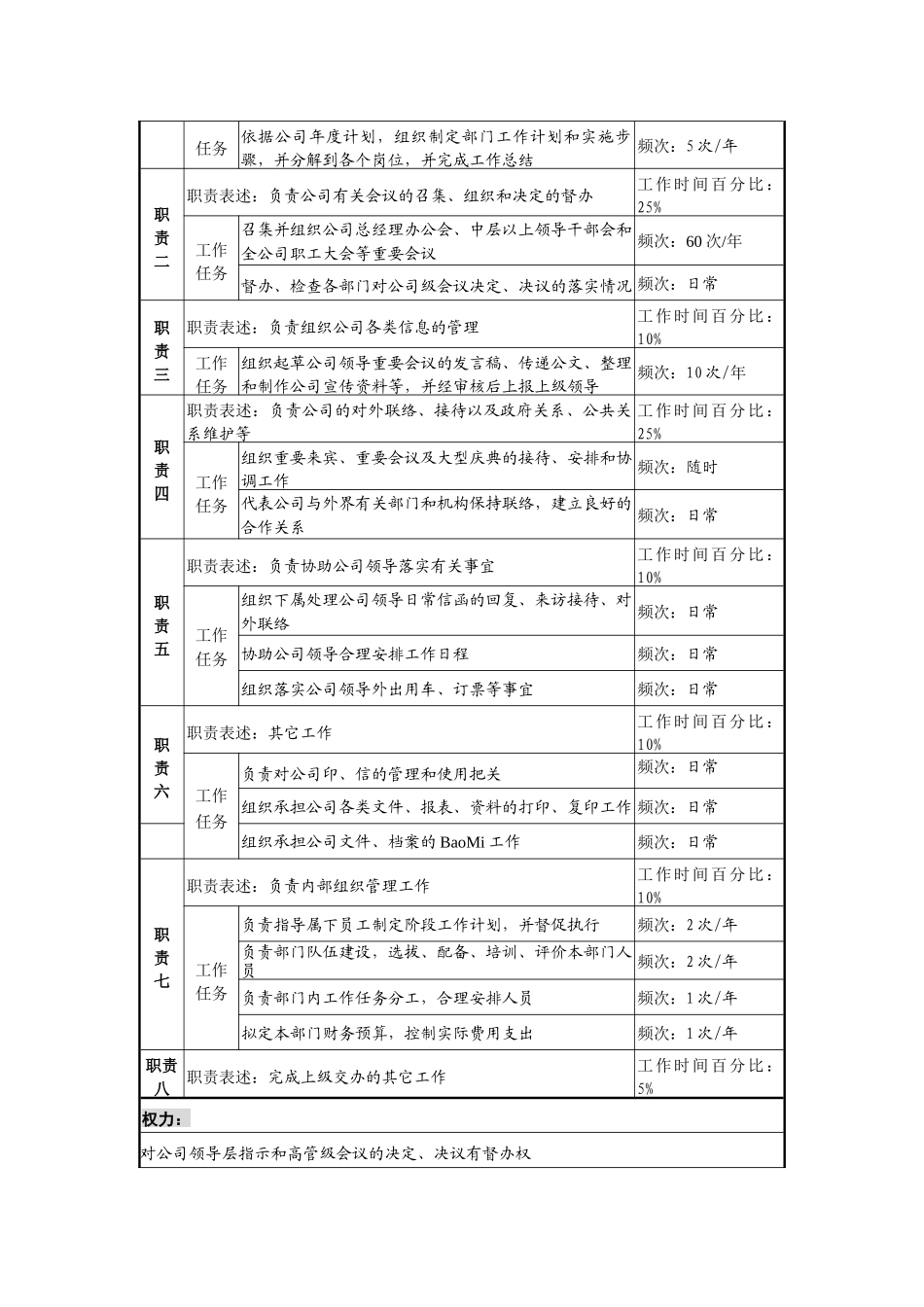 发电企业总经理工作部主任岗位说明书_第2页