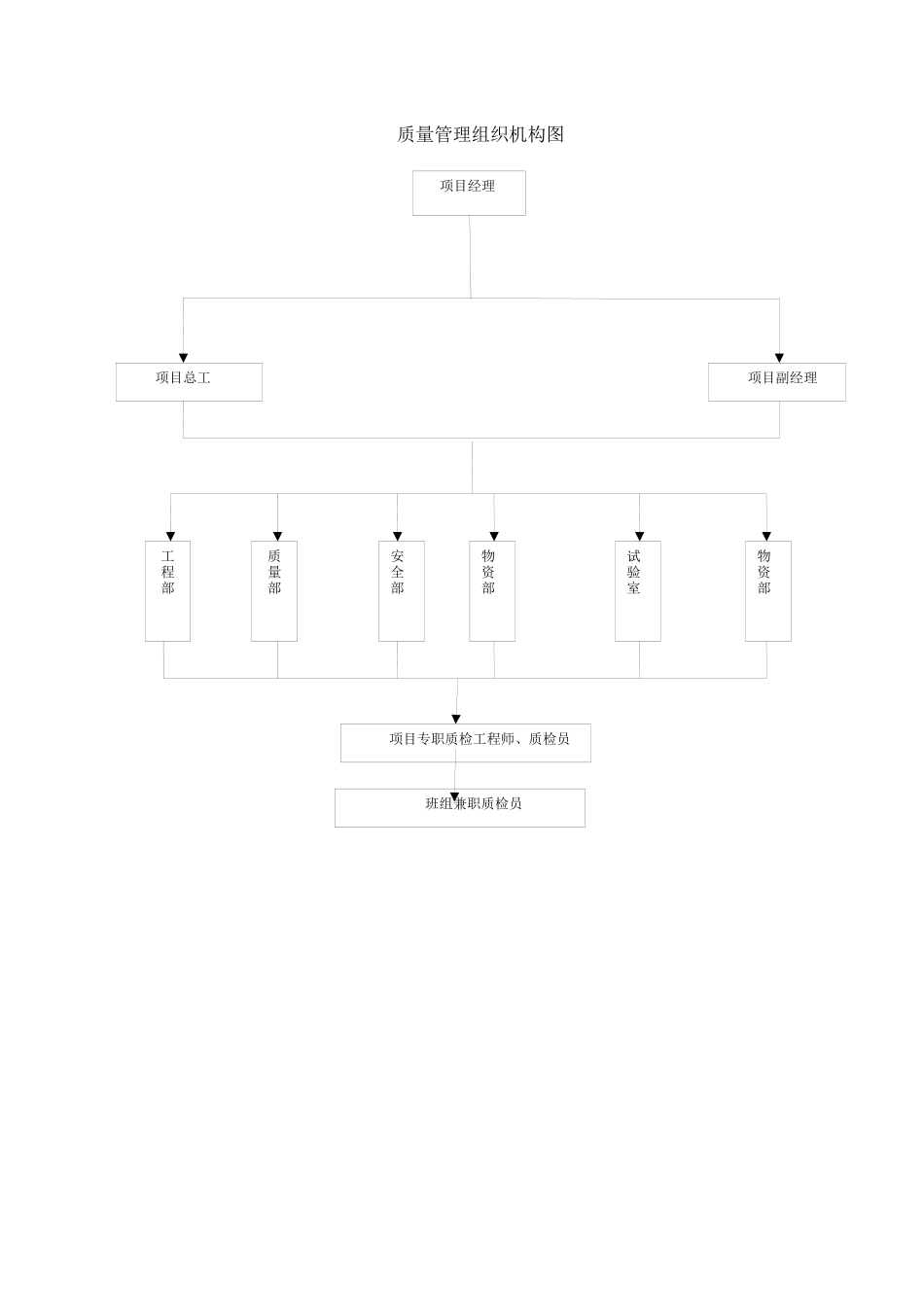 质量、安全及环保措施_第2页