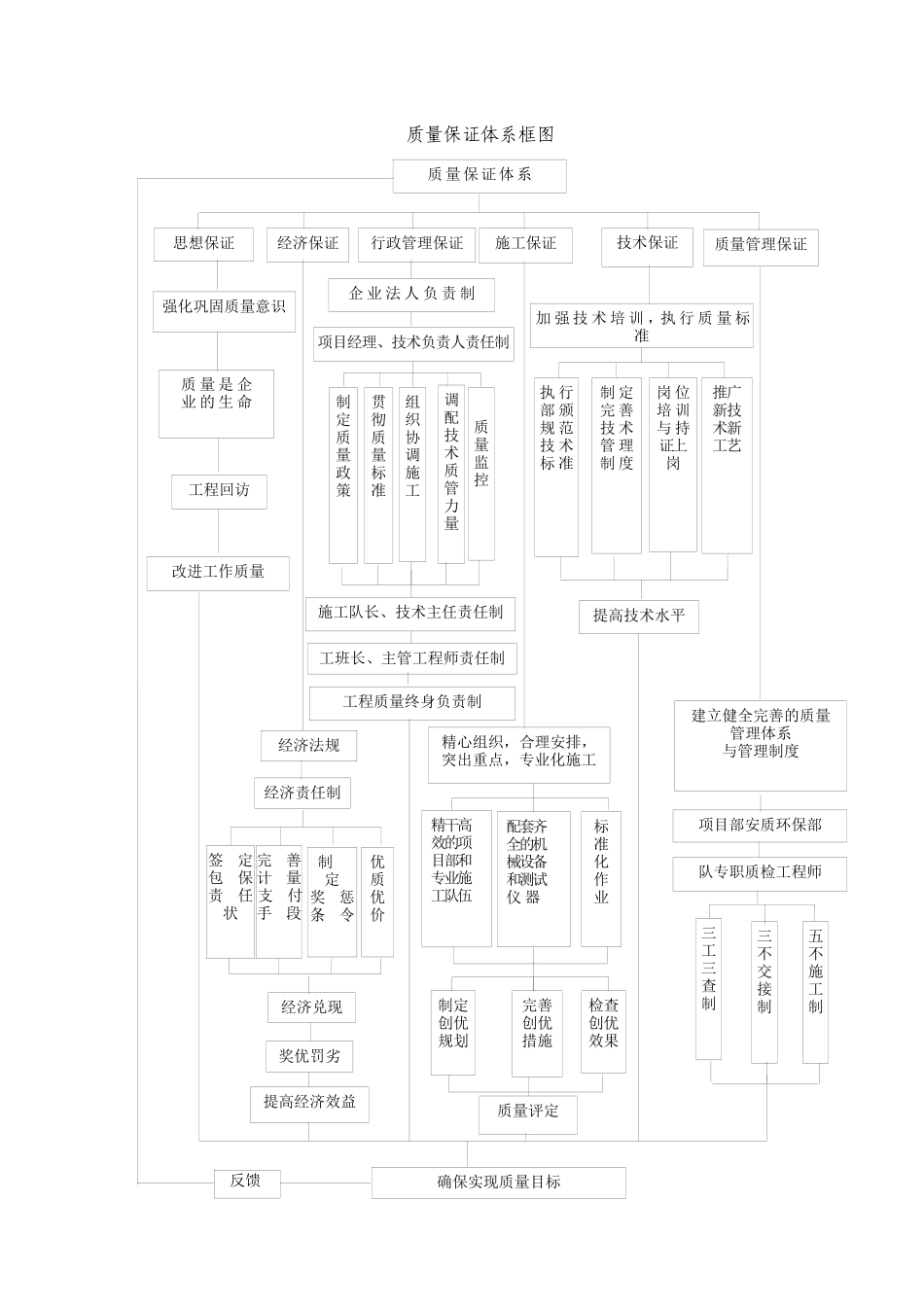 质量、安全及环保措施_第3页