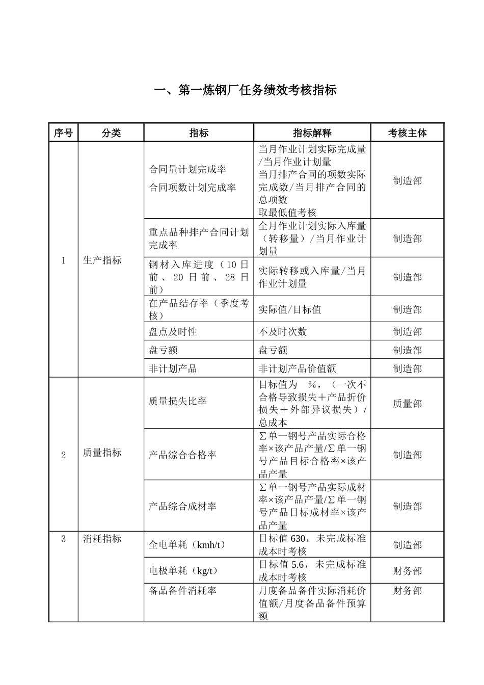 大连金牛股份有限公司生产厂考核指标库1113_第3页