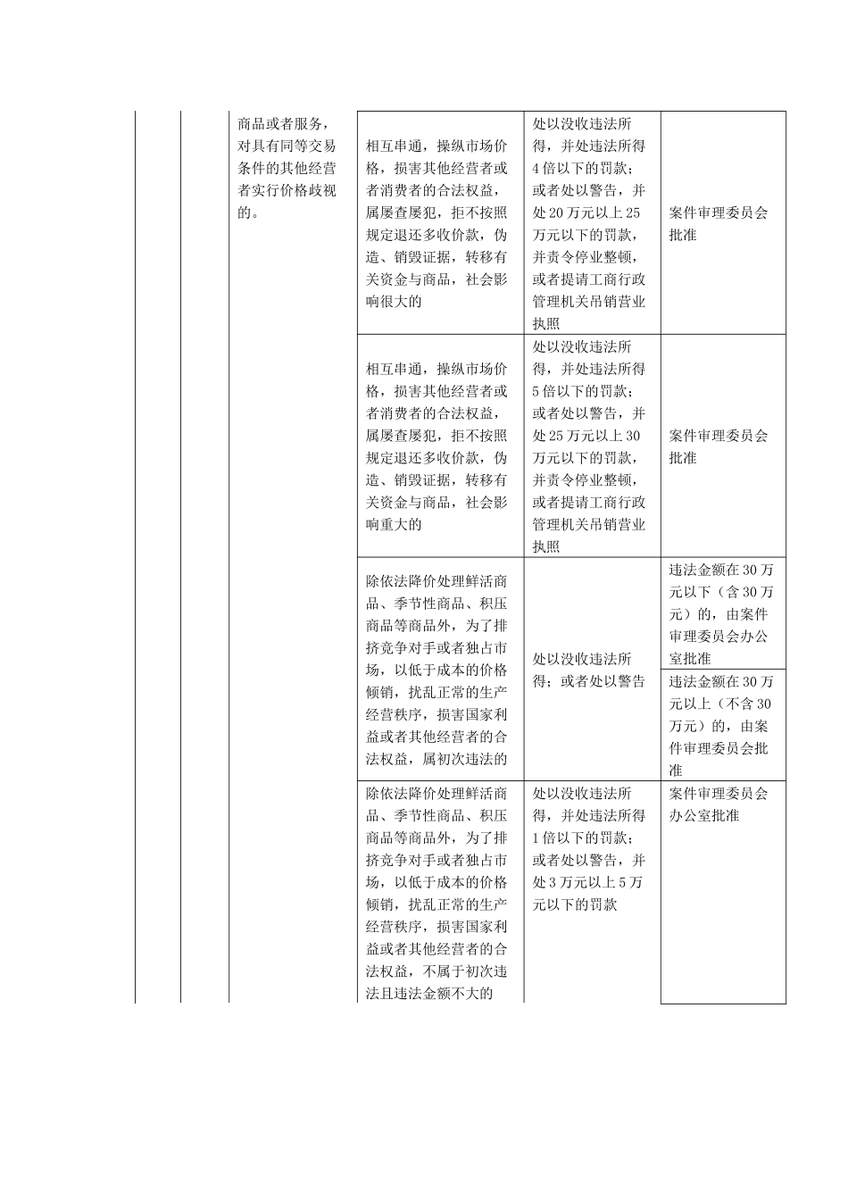 本溪市物价局行政处罚自由裁量权实施标准_第2页