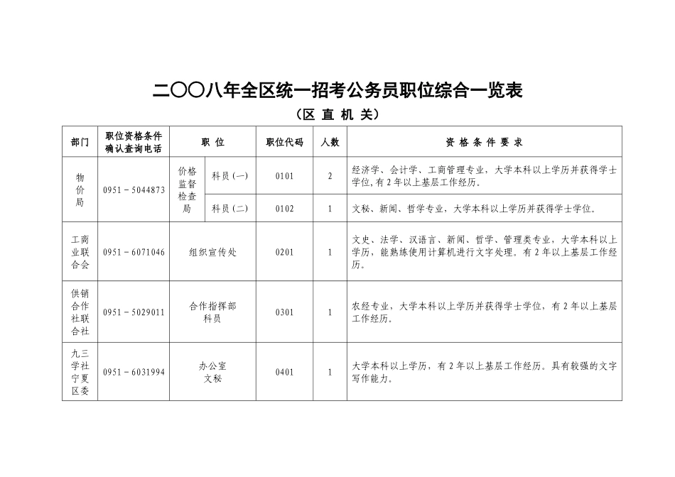 二八年全区统一招考公务员职位综合一览表_第1页