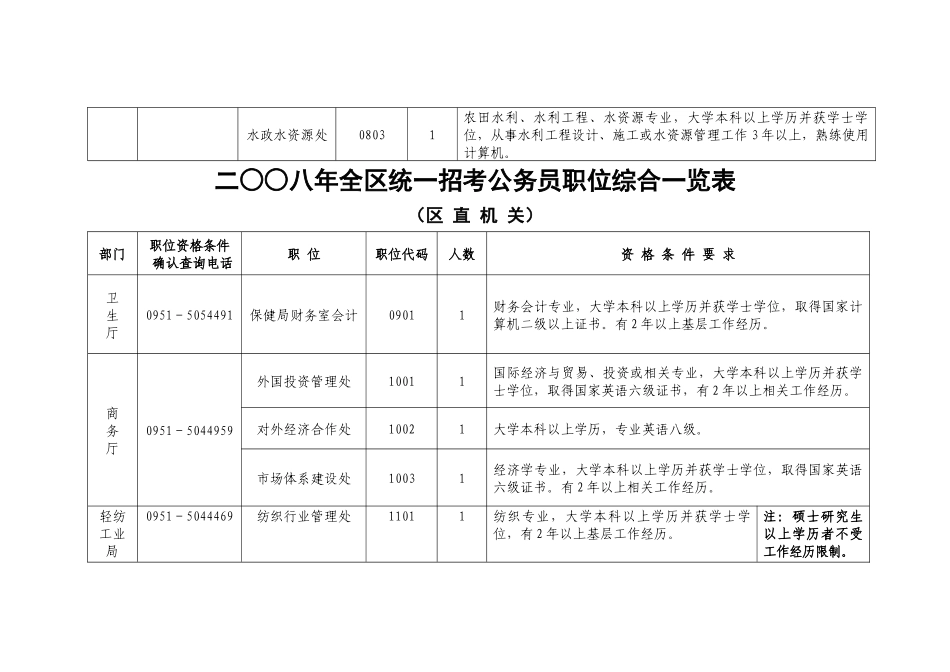 二八年全区统一招考公务员职位综合一览表_第3页