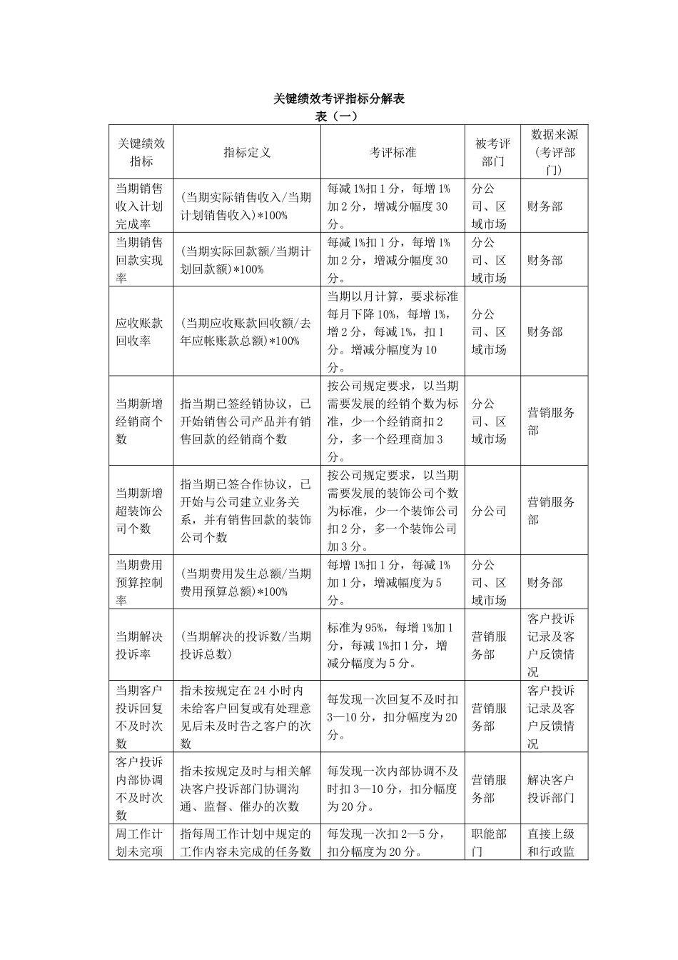 地产企业关键绩效指标分解表_第1页