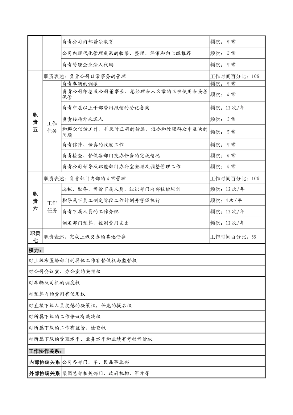 军工行业-办公室主任岗位说明书_第2页