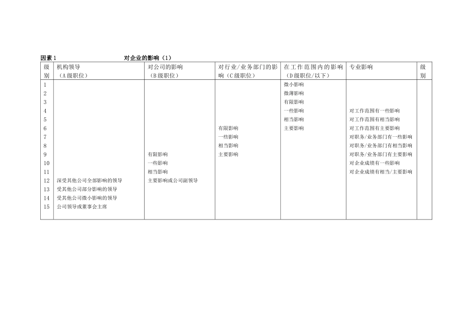 【测量评估】科龙集团职位评估系统_第3页