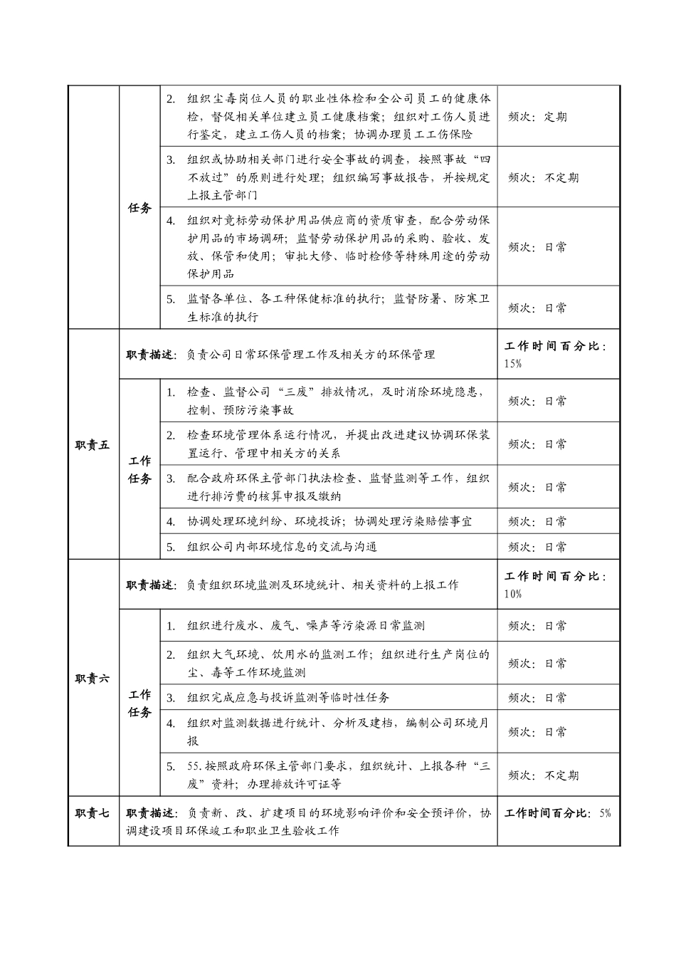 XX公司安全环保部职务说明书_第3页