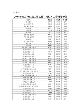 分工种企业工资价位
