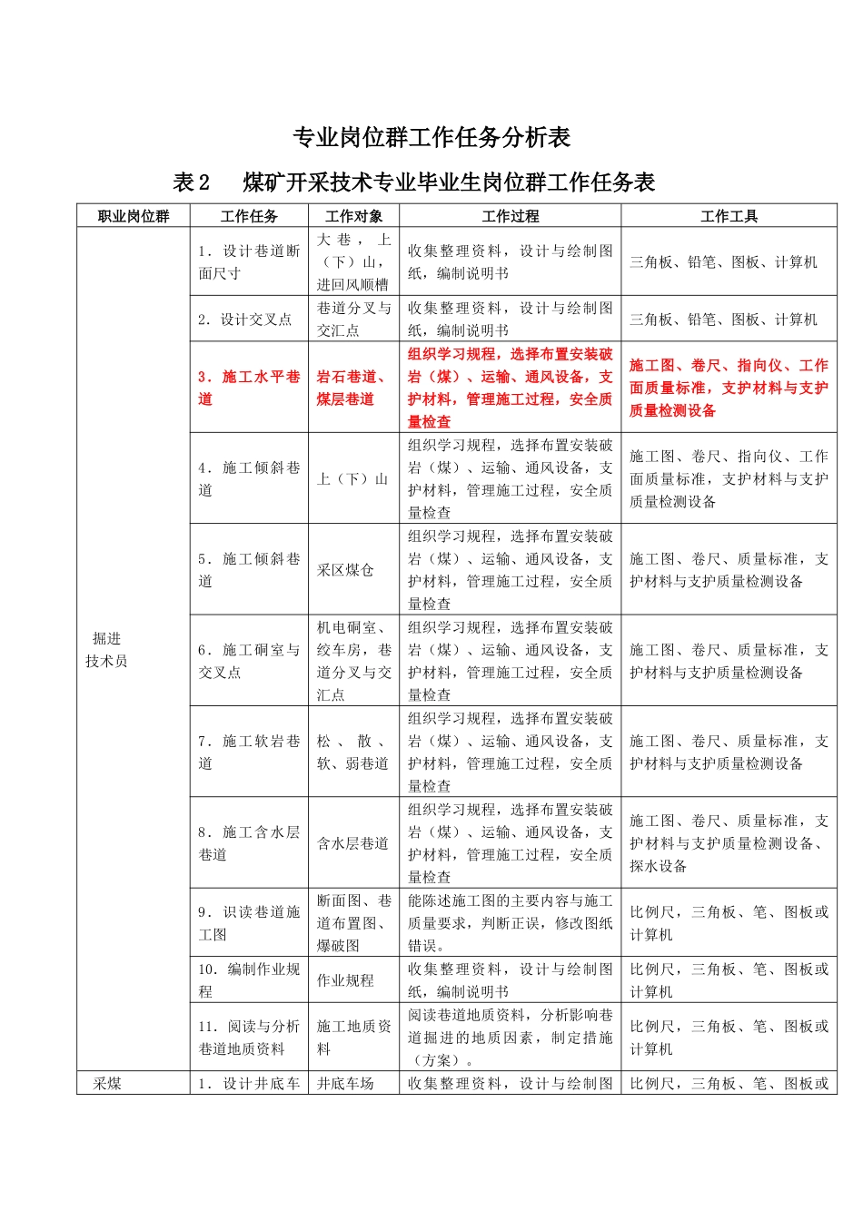 煤矿专业岗位群工作任务分析表_第1页