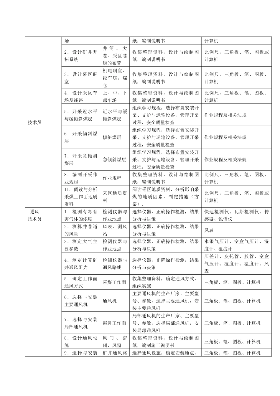 煤矿专业岗位群工作任务分析表_第2页
