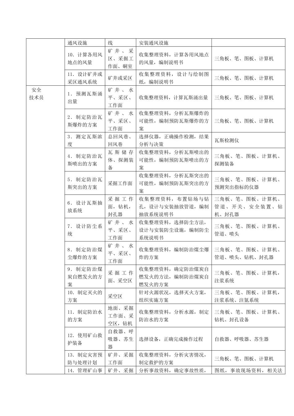 煤矿专业岗位群工作任务分析表_第3页