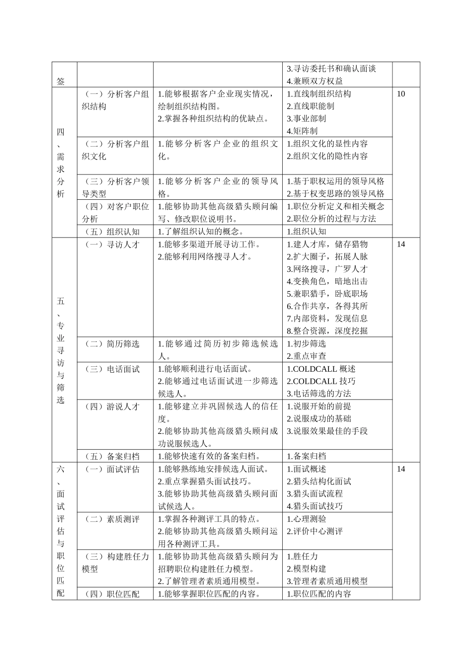 猎头顾问职业培训【初级】教学大纲_第2页