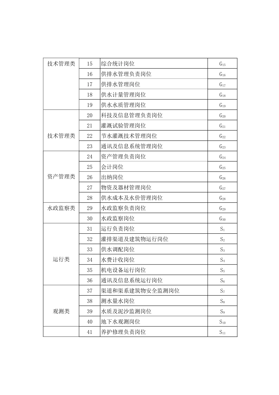 泵站岗位设置及定员标准_第3页