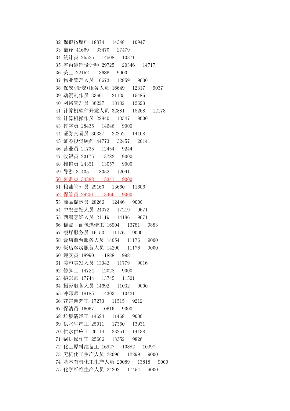 XXXX襄樊工资指导价_第2页