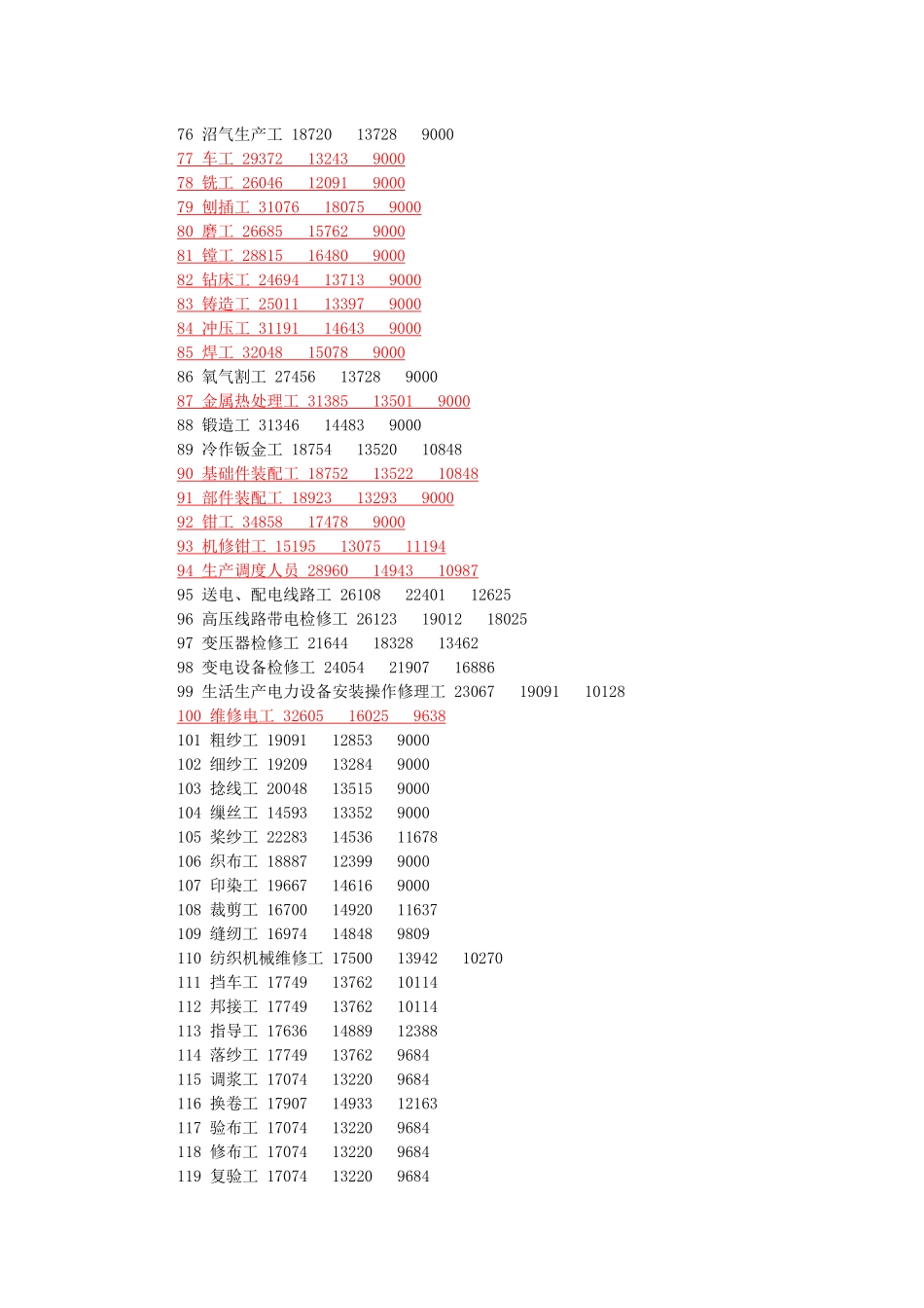 XXXX襄樊工资指导价_第3页