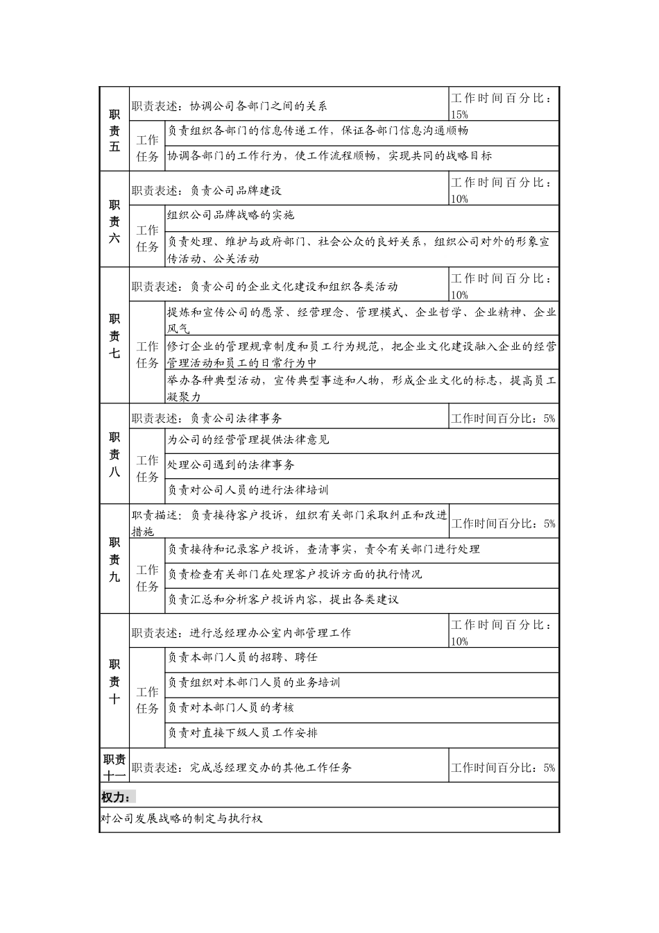 某地产企业办公室主任职务说明书及KPI指标_第2页