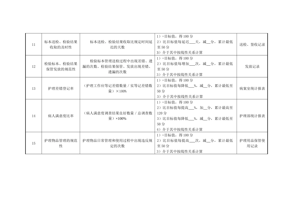 妇产科门诊护士绩效考核指标_第3页