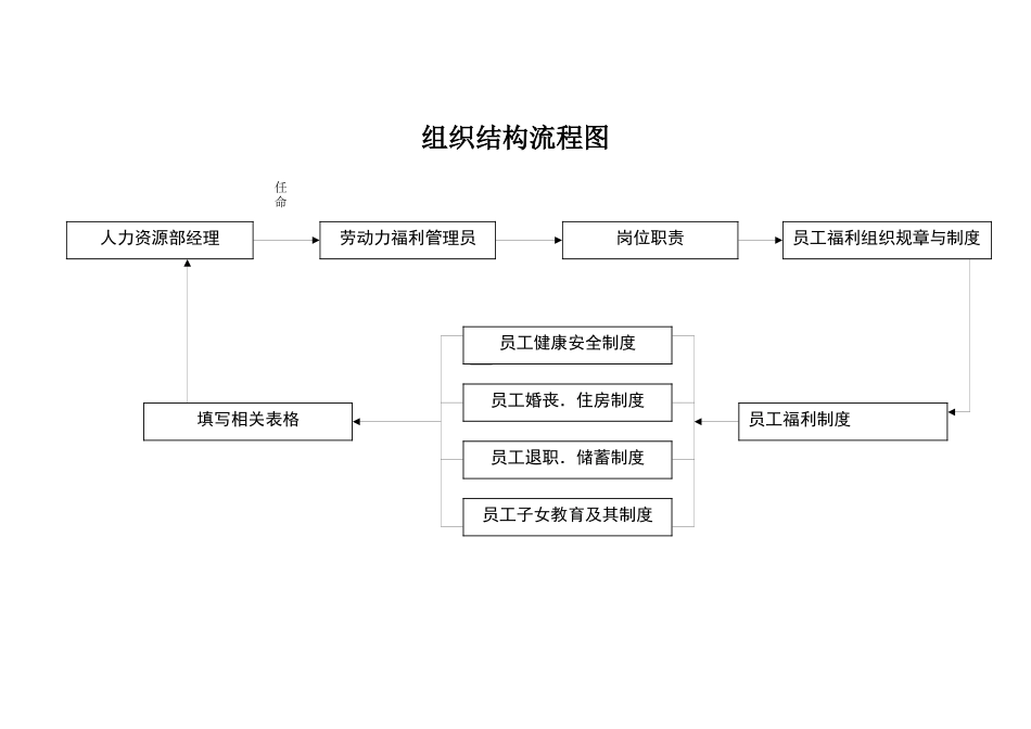 某公司劳动力福利管理员工作细则_第2页