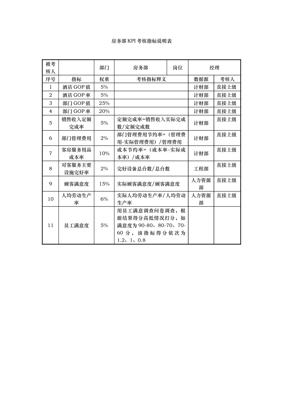 房务部KPI考核指标说明表_第1页