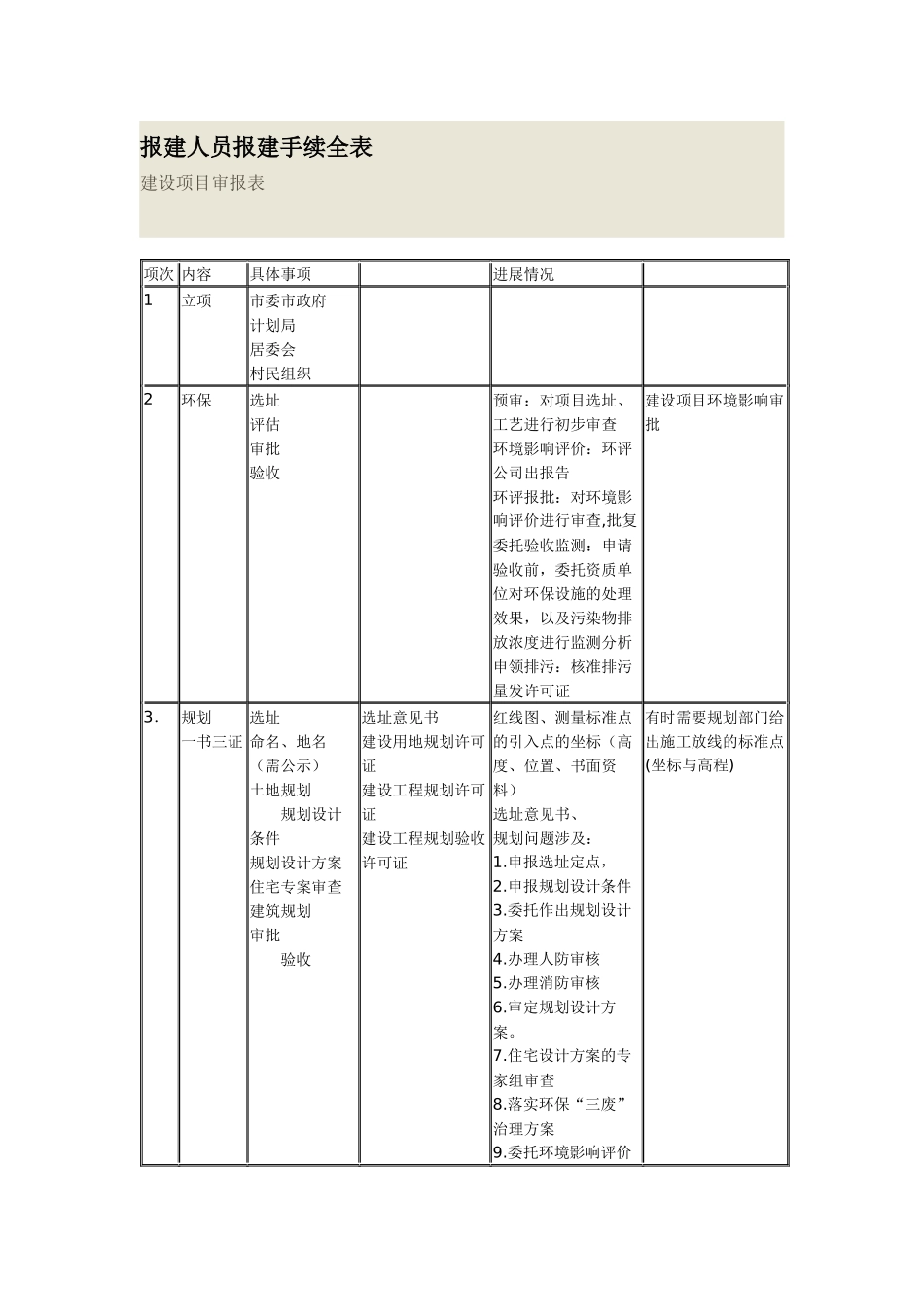 报建人员报建手续全表_第1页