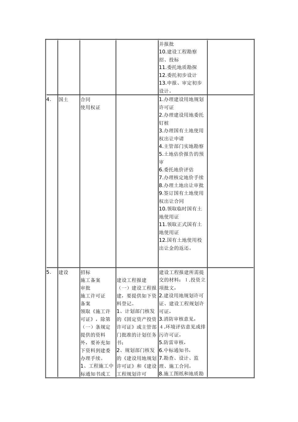 报建人员报建手续全表_第2页