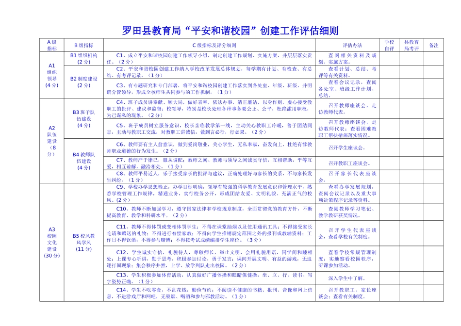 罗田县平安和谐校园考核评估细则(修订版)_第1页