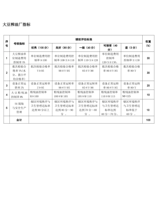 大豆油厂绩效考核（新定4.18）