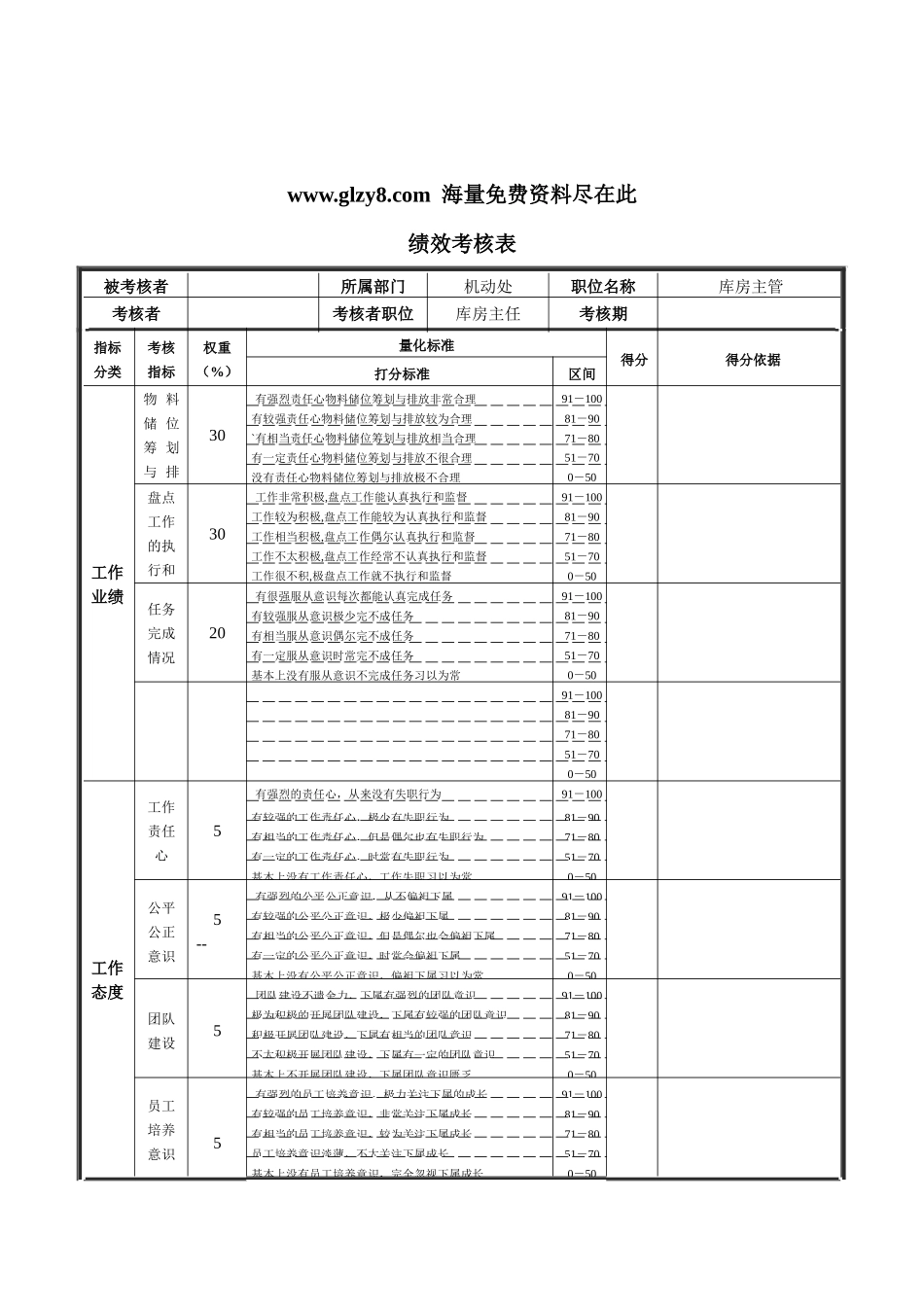 XX钢铁库房主管绩效考核表_第1页