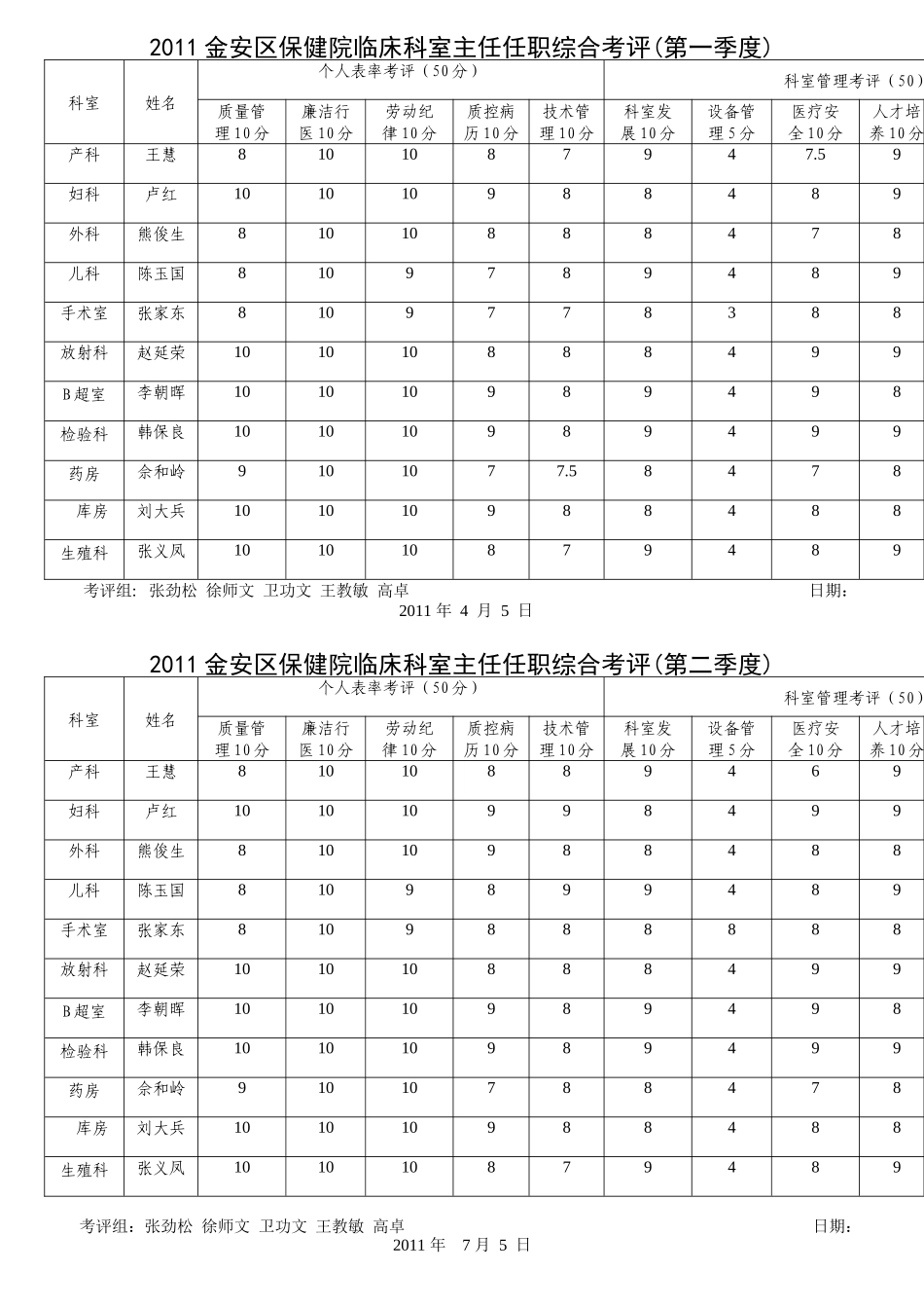 保健院临床科室主任任职综合考评_第1页