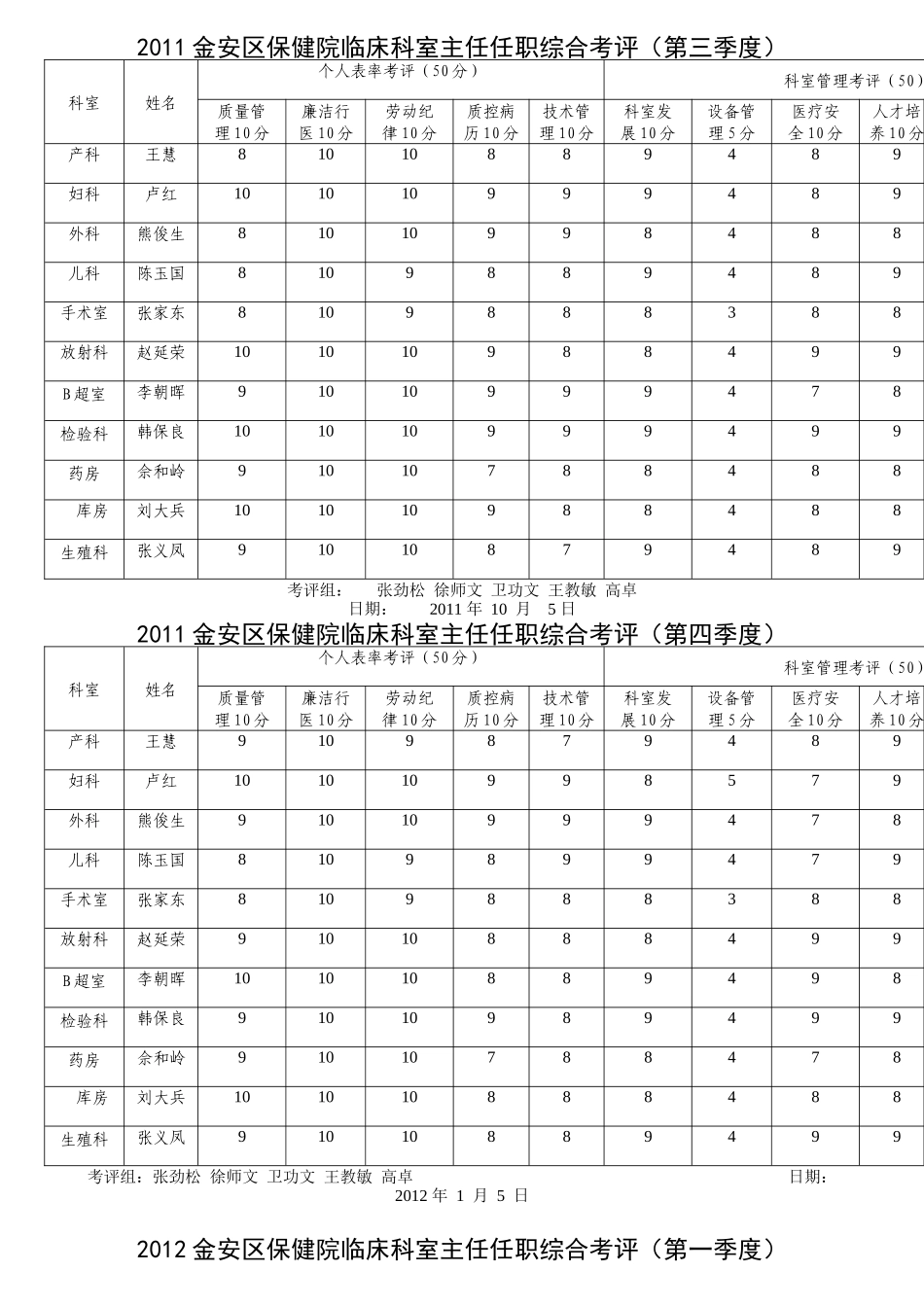 保健院临床科室主任任职综合考评_第2页