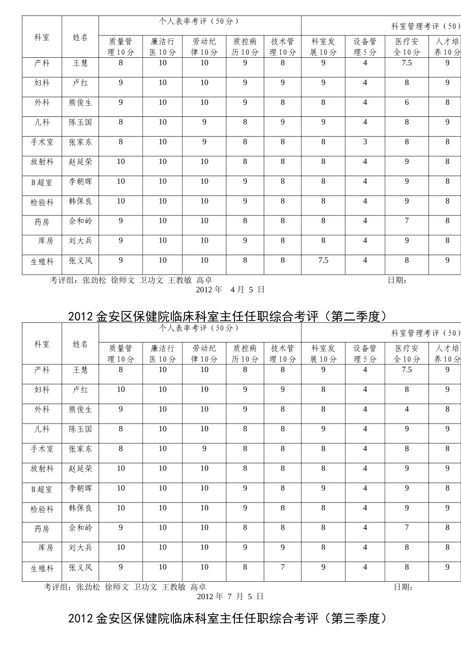 保健院临床科室主任任职综合考评_第3页