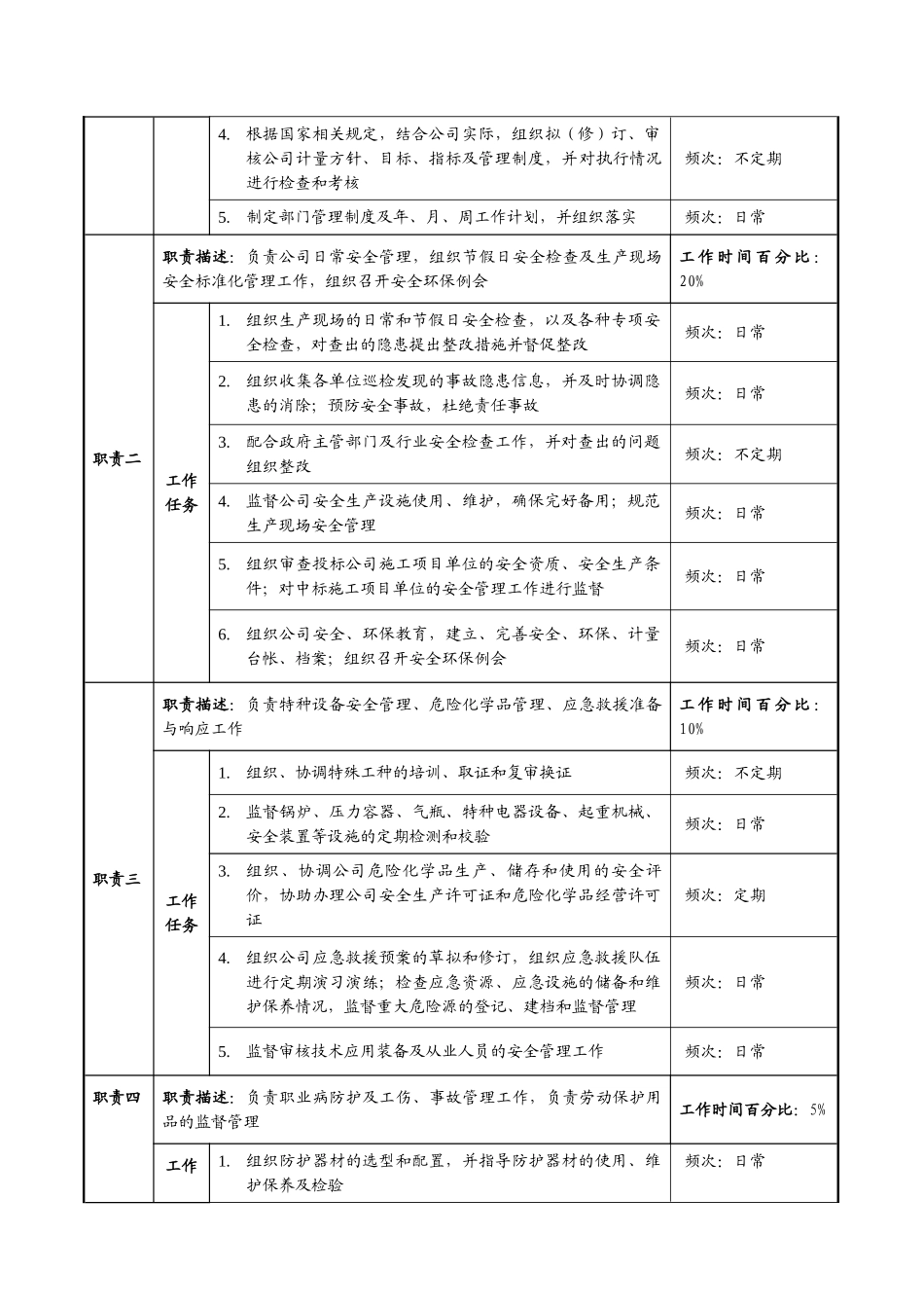 安全环保部岗位说明书_第2页