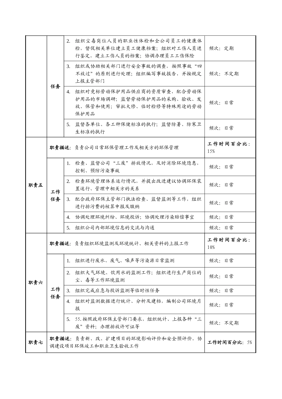 安全环保部岗位说明书_第3页