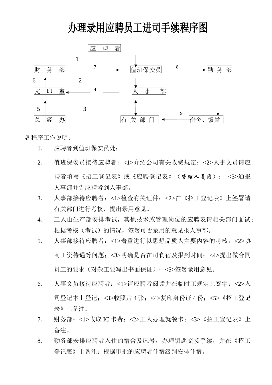 办理录用应聘员工进司手续程序图_第1页