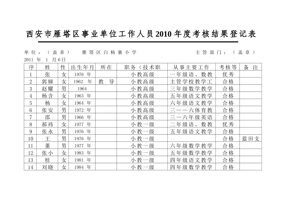 白杨寨小学XXXX年考核结果登记表、统计表_第1页