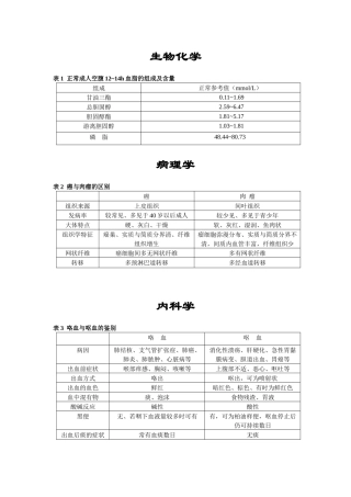 临床助理各科考点表格