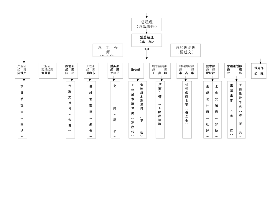 地产企业集团岗位说明书_第2页