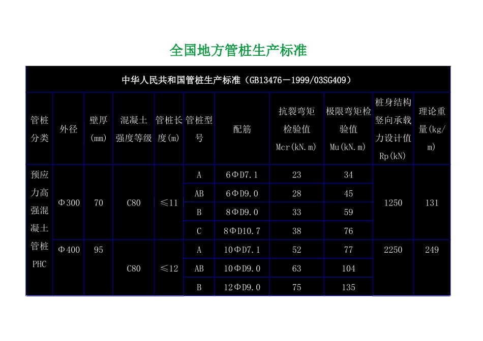 全国地方管桩生产标准_secret_第1页
