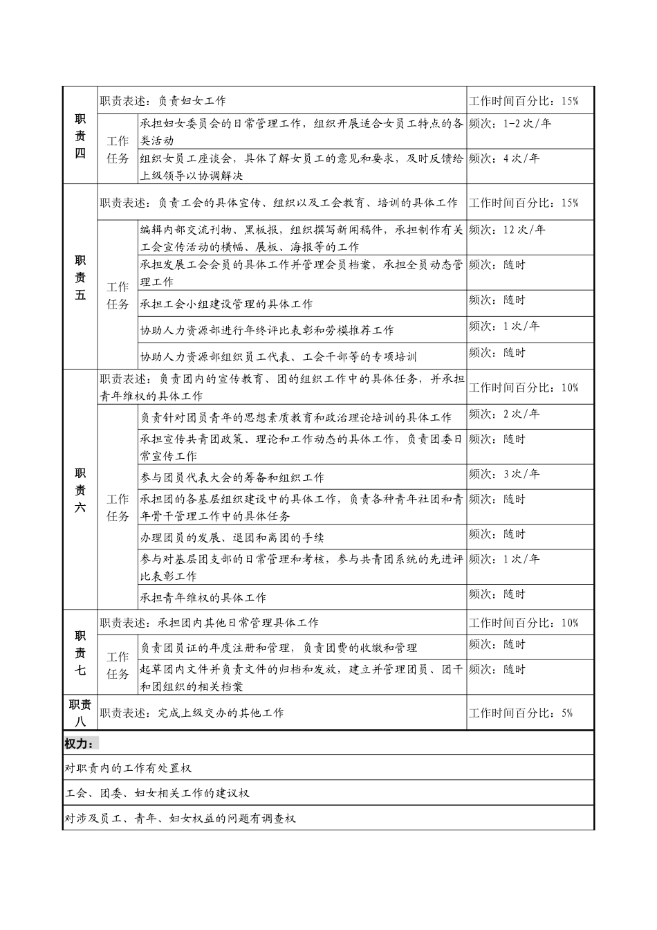 党群工作部干事职务说明书_第2页